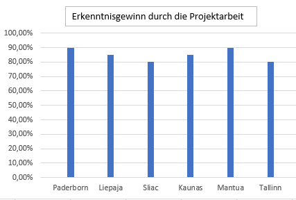Grafik Erkenntnisgewinn