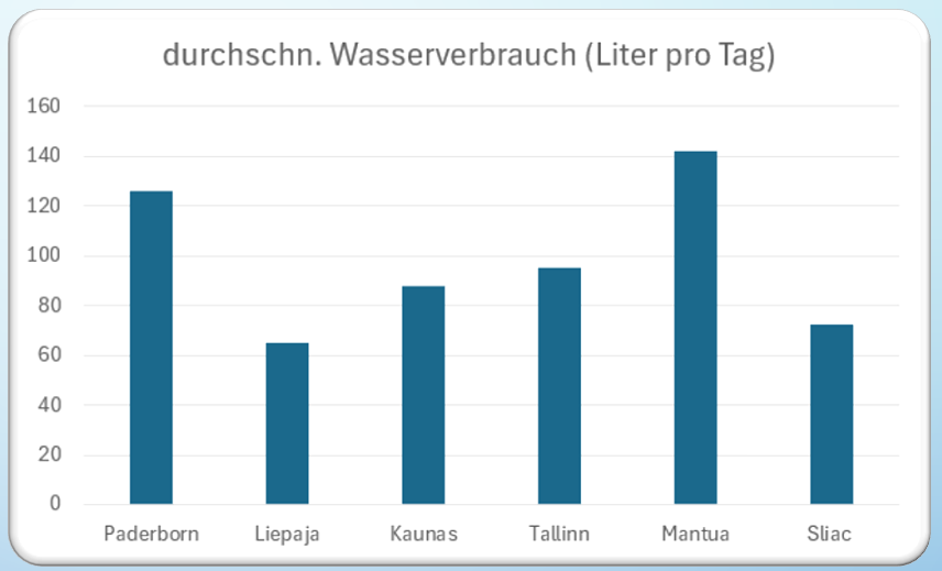 Grafik Wasserverbrauch